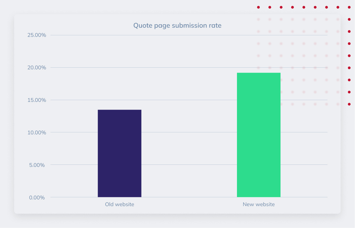 Quote page submission rate
