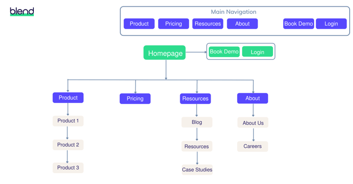 Blog post - Site map