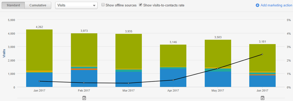 Penguins Visitor to Contact Conversion Rate.png